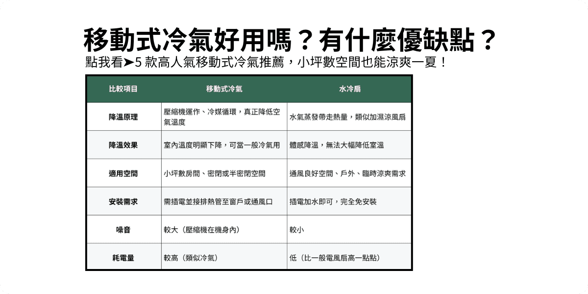 不是每個空間都方便安裝分離式冷氣,像是租屋、小坪數房間或臨時辦公空間,常常受限於裝潢或預算。這時候,移動式冷氣就成為很受歡迎的替代方案。本文中,帶你認識什麼是移動式冷氣,它的優缺點、和水冷扇有什麼不同