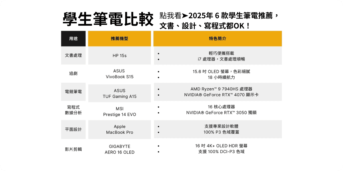 2025年 6 款學生筆電推薦,文書、設計、寫程式都OK!