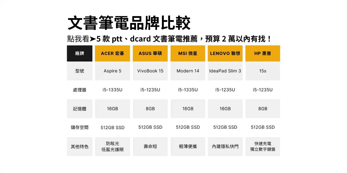 5 款 ptt、dcard 文書筆電推薦,預算 2 萬以內有找!